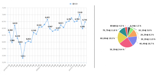 2015년~2017년 5월 벨마비 환자수를 나타내는 그래프(왼쪽)와 2016년 벨마비 환자의 연령별 분포도(오른쪽). - 보건의료빅데이터개방시스템 제공